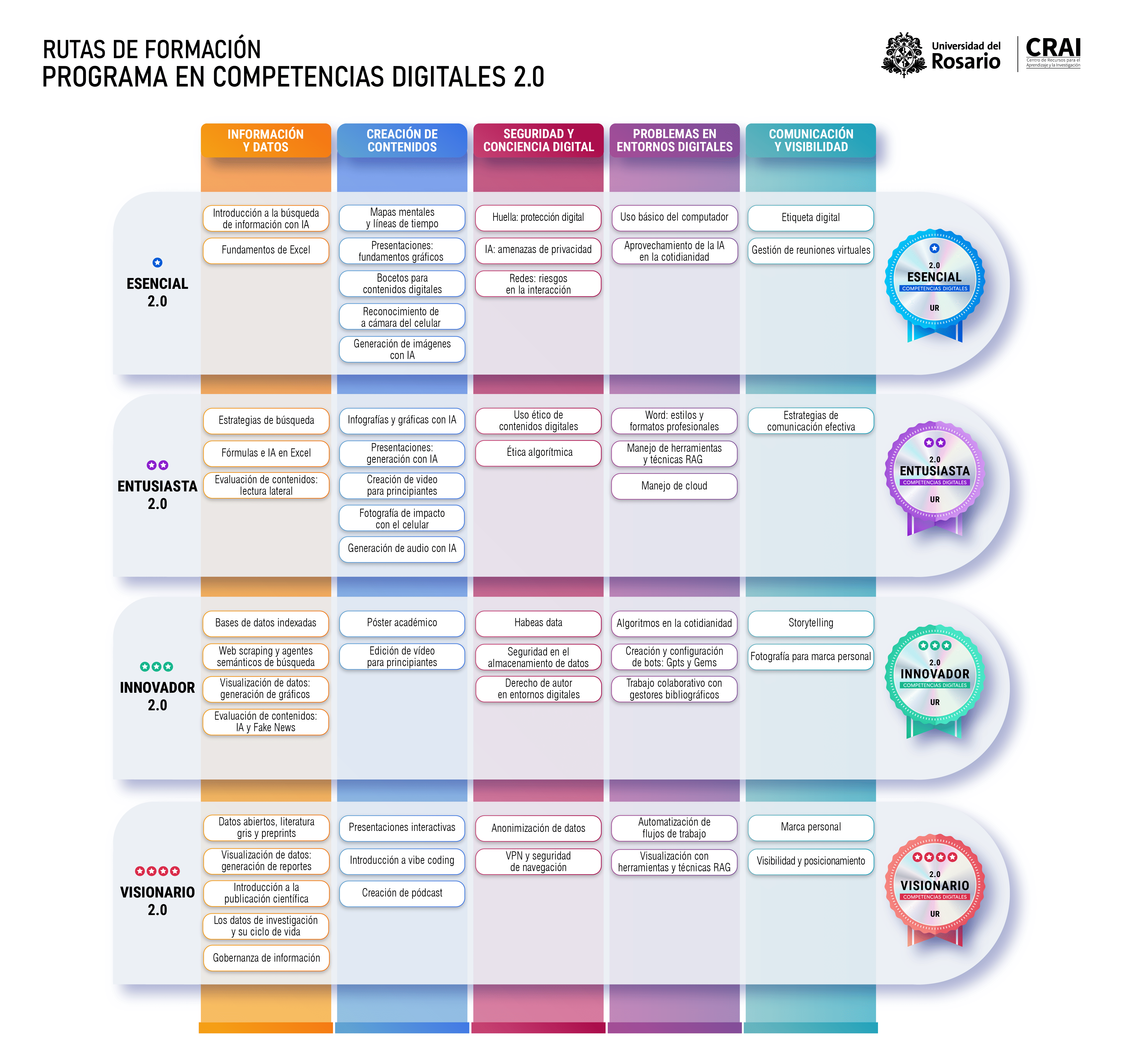 Lineas de formación de competencias digitales CRAI UR
